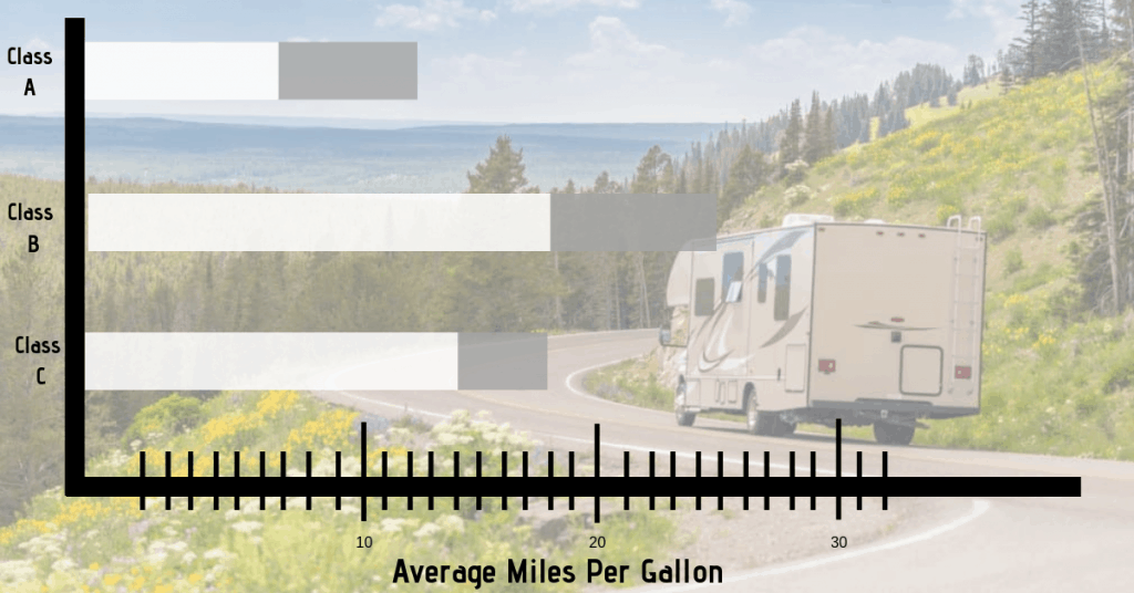 Class A Motorhome Gas Mileage Chart