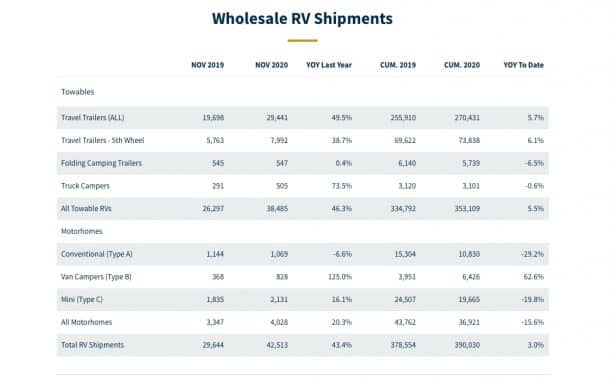 The camper van has the highest percentage pf shipments in November 2020