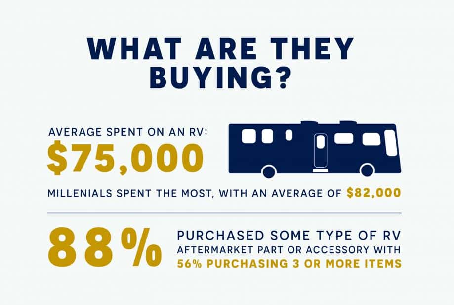 statistical graphic from RVIA depicting rv selling trends